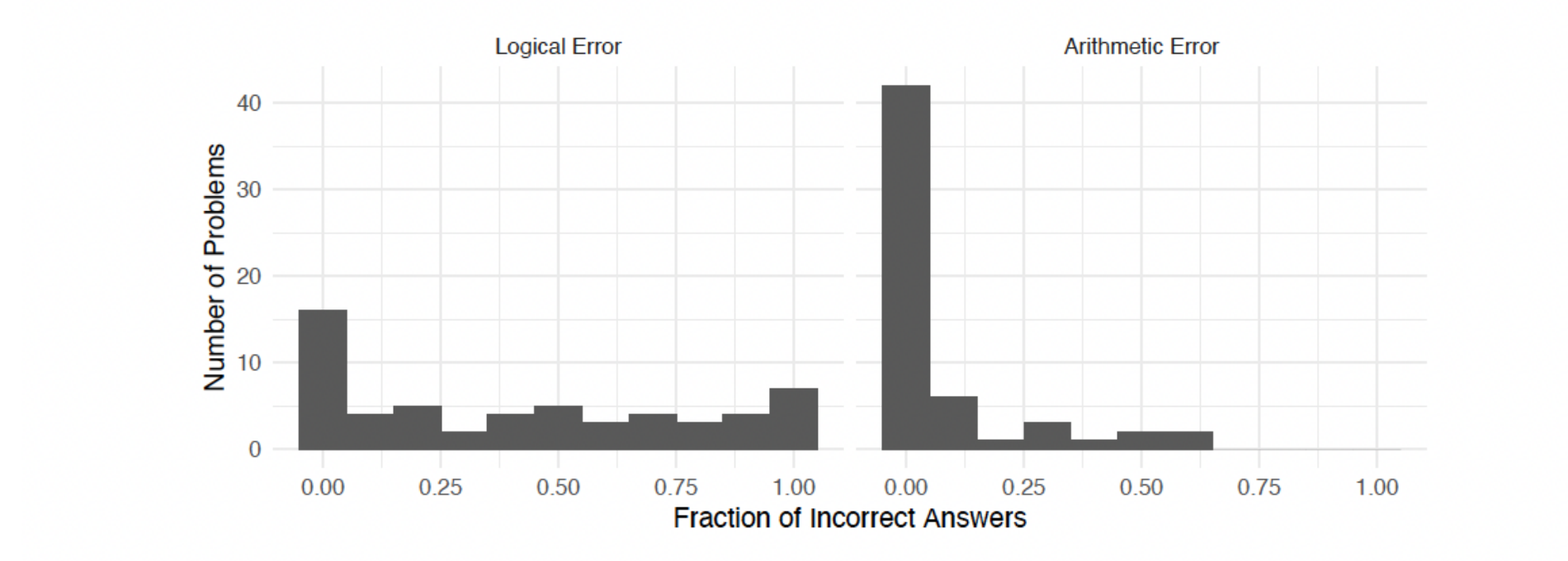 Histogram showing how often an ungated GPT gets a wrong answer, from logical and arithmetic errors, across 57 practice problems