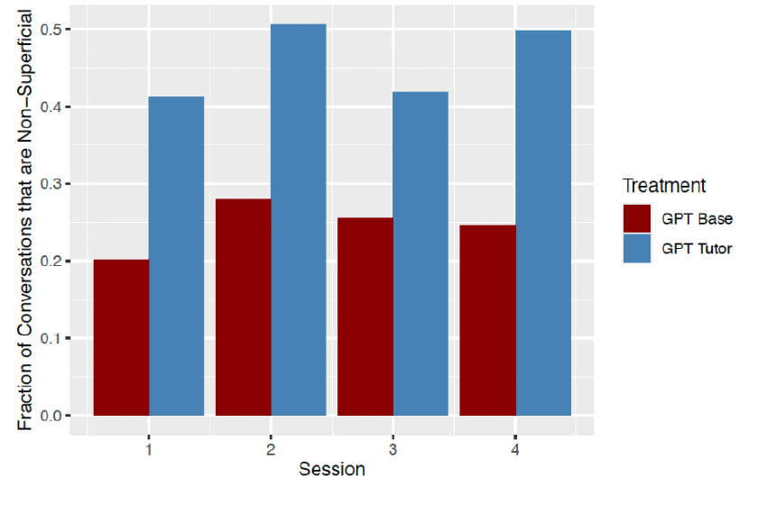 Bar chart showing students have roughly twice the constructive, non-superficial conversation rate with a guardrailed tutor that withholds the answer, versus one that gives it